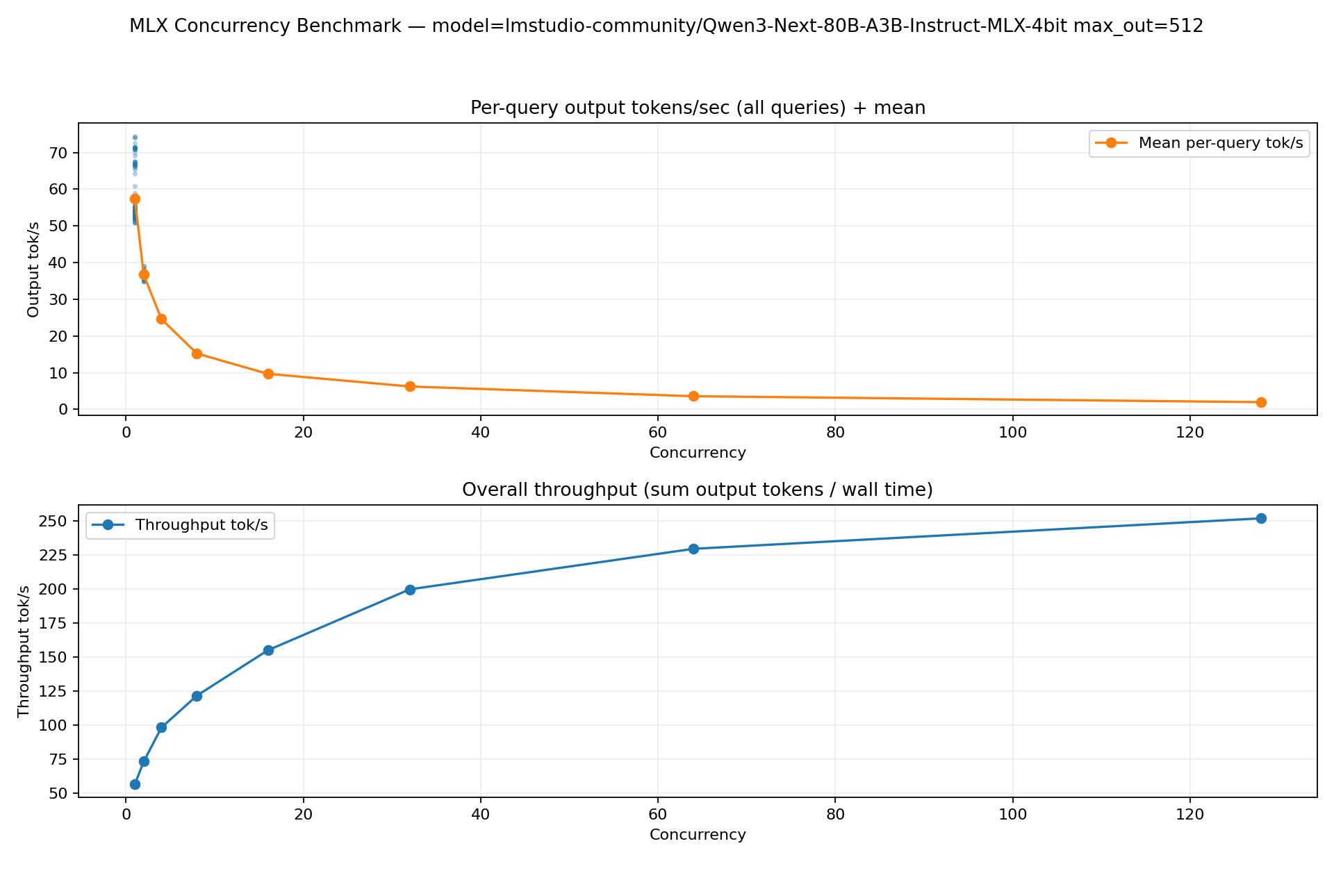 MLX concurrency benchmark — Qwen3-Next-80B-A3B-Instruct-MLX-4bit (max_out=512)