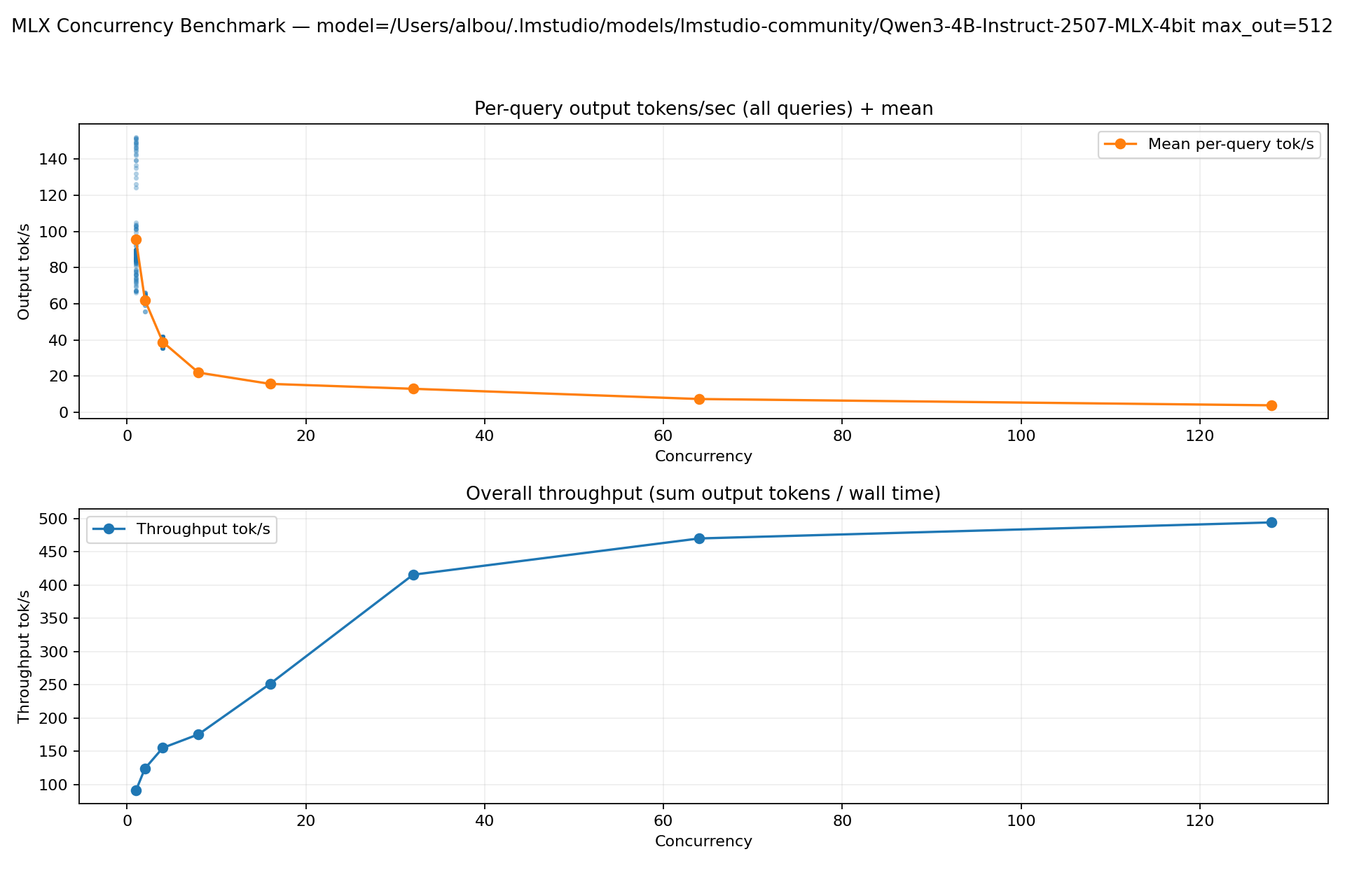MLX concurrency benchmark — Qwen3-4B-Instruct-2507-MLX-4bit (max_out=512)